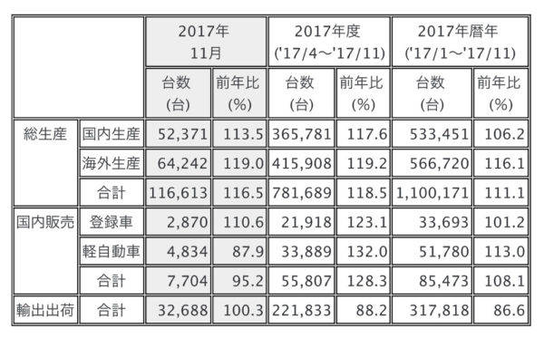 三菱 2017年11月度の生産・販売・輸出実績