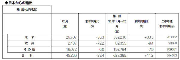 日産　2017年12月度　2017年累計　輸出台数