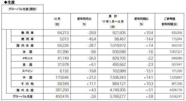 日産　2017年12月度　2017年累計　生産台数