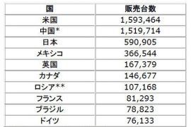 ルノー・日産自動車・三菱自動車　2017年年間販売台数　日産