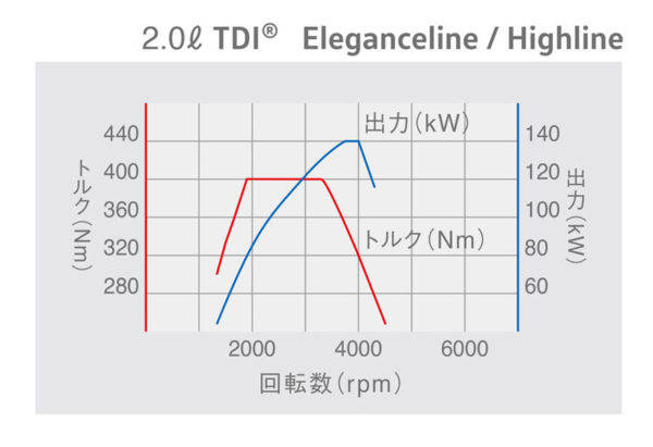 フォルクスワーゲン　TDIエンジン性能曲線