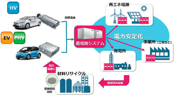 トヨタ　中部電力　蓄電池リユース・リサイクル実証実験を開始　リサイクルイメージ