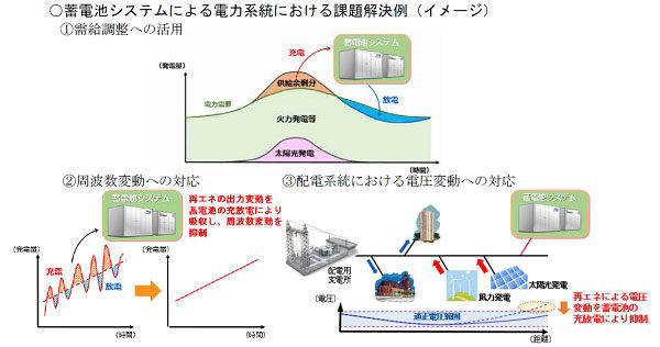 トヨタ　中部電力　蓄電池リユース・リサイクル実証実験を開始　リユースイメージ