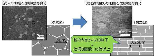 トヨタ　省ネオジム耐熱磁石　開発ポイント　微細化