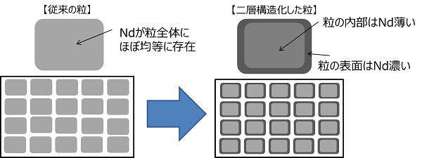 トヨタ　省ネオジム耐熱磁石　開発ポイント　2層構造化