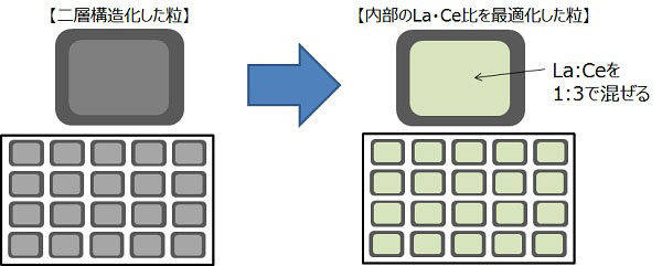 トヨタ　省ネオジム耐熱磁石　開発ポイント　配合比の最適化