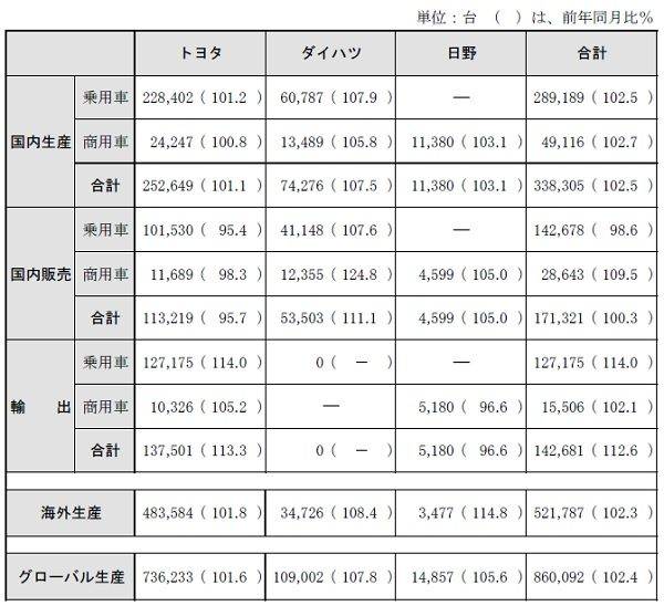 トヨタ自動車、1月の生産・国内販売・輸出実績