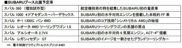 スバル　第10回Nostalgic 2days （ノスタルジック2デイズ）に出展　出展予定車リスト