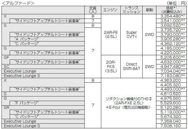 トヨタ アルファード 価格表