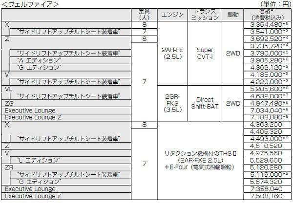 トヨタ ヴェルファイア 価格表