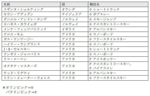 「チームトヨタアスリート」一覧 トヨタ及びトヨタの海外事業体がサポート（含む従業員アスリート）