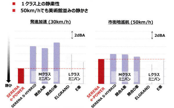 日産　セレナe-POWER　静粛性概要