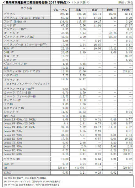 乗用車系電動車の累計販売台数（2017年時点）