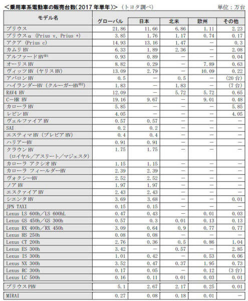 乗用車系電動車の販売台数（2017年単年）