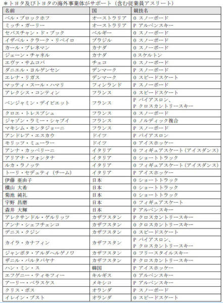 「チームトヨタアスリート」一覧 トヨタ及びトヨタの海外事業体がサポート（含む従業員アスリート）