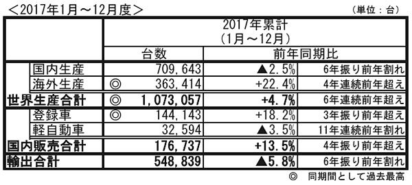 スバル 2017年暦年の生産・国内販売・輸出実績