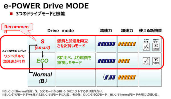 日産　セレナe-POWER　ドライブモード概要