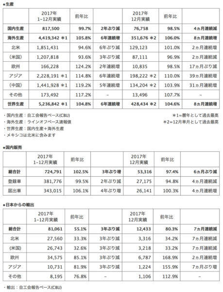 ホンダ 2017年累計および12月度 四輪車の生産・販売・輸出実績