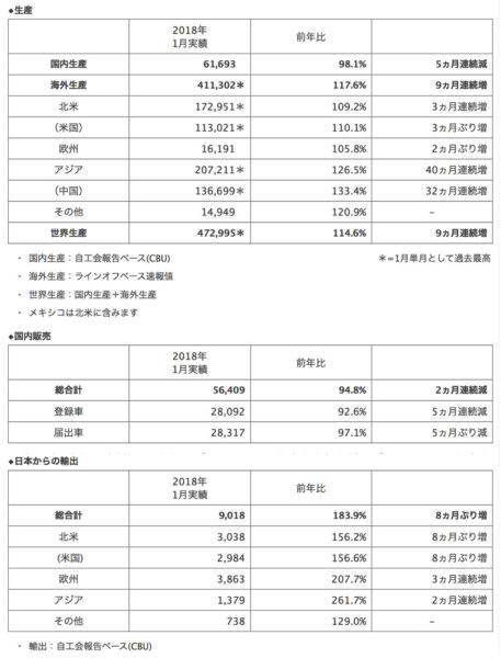 ホンダ 2018年1月 生産・販売・輸出