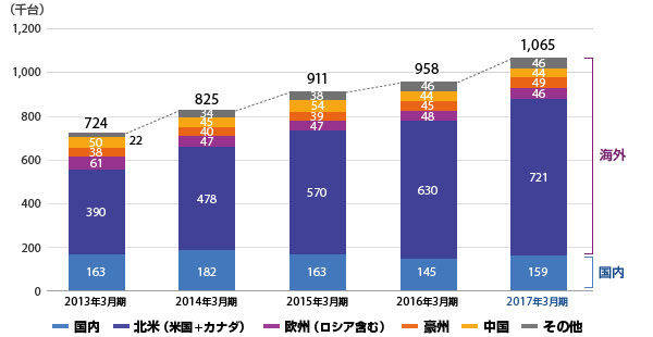 スバル 2017年　国内・グローバル販売