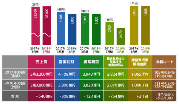 スバル 2017年暦年の生産・国内販売・輸出実績　2018年目標