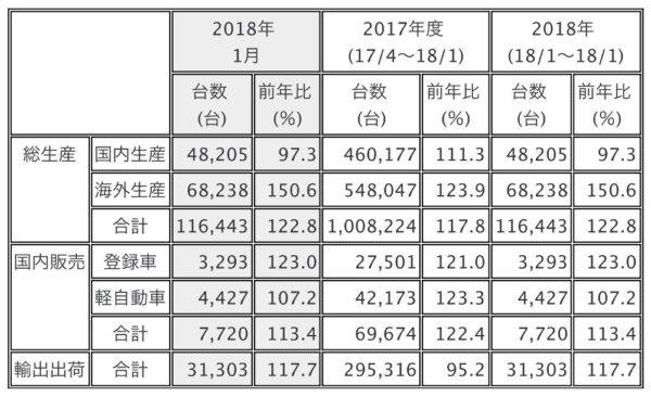 三菱 2018年1月 生産・販売・輸出実績