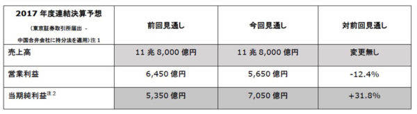 日産 2017年度連結決算予想