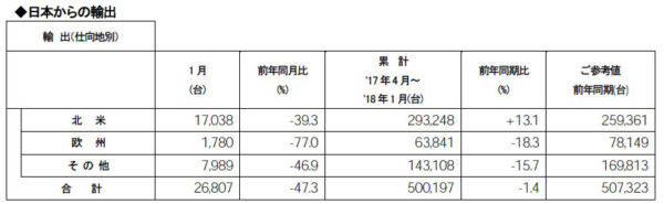 日産 2018年1月度 輸出