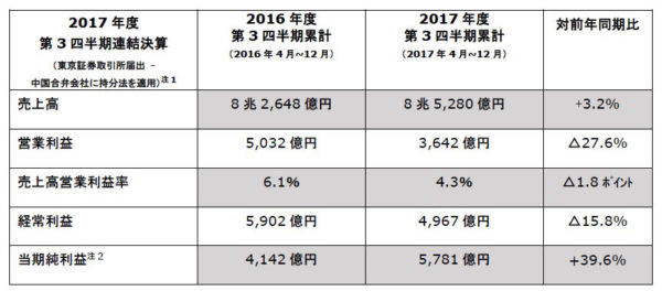 日産 2017年度第3四半期決算