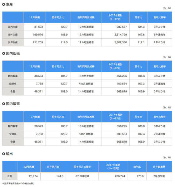 スズキ 2017年12月および年間 四輪車生産・国内販売・輸出実績