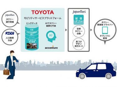 トヨタ、JapanTaxi、KDDI、アクセンチュアの4社、人工知能を活用したタクシーの「配車支援システム」の試験導入を開始