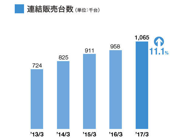 スバル　連結販売台数　推移グラフ