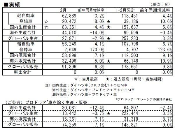 ダイハツ、2018年2月の生産･販売･輸出実績を発表