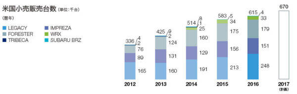 スバル　アメリカ小売販売台数　推移グラフ