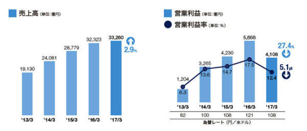 スバル　売上高　営業利益　営業利益率　推移グラフ