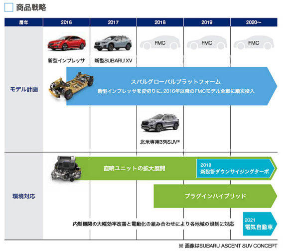 スバル　商品戦略概要