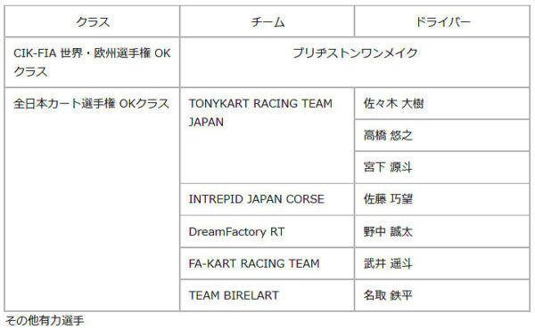 ブリヂストン　全日本カート　CIK-FIA世界・欧州選手権　タイヤ供給チーム表