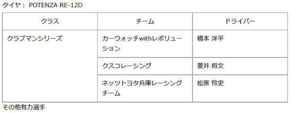 ブリヂストン　トヨタGAZOOレーシング86/BRZレース　クラブマンシリーズ　タイヤ供給チーム表