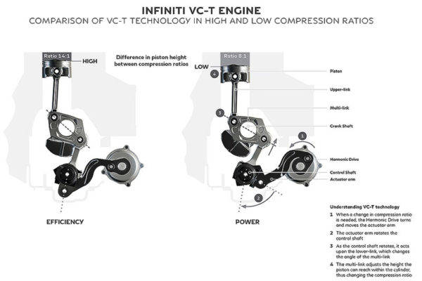 日産　VC　可変圧縮比ターボエンジン　KR20DDET　断面イラスト