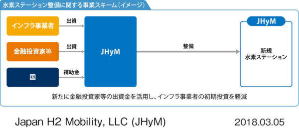 JHyM 水素ステーション整備に関する事業スキーム概要