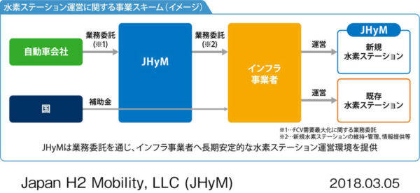 JHyM 水素ステーション整備に関する運営スキーム概要