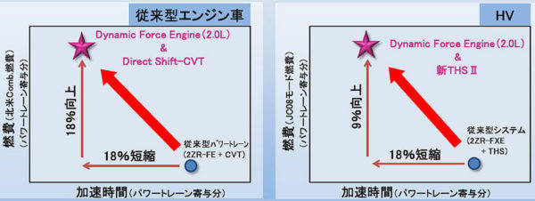 トヨタ　ダイナミックフォースエンジンの特徴
