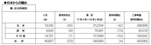 日産 2018年2月度 輸出実績