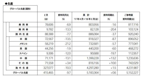 日産 2018年2月度 生産実績