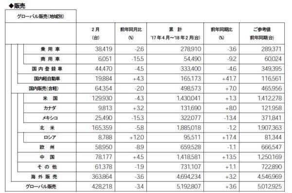 日産 2018年2月度 販売実績