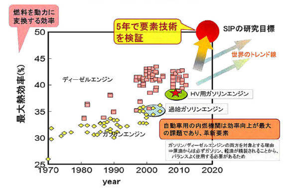 日本政府　戦略的イノベーション創造プログラム(SIP)における熱効率トレンドグラフ