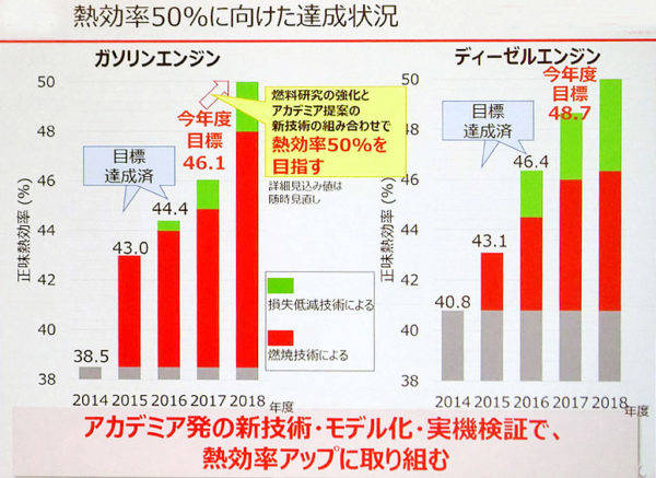 日本政府　戦略的イノベーション創造プログラム(SIP)における熱効率トレンドグラフ　目標50％