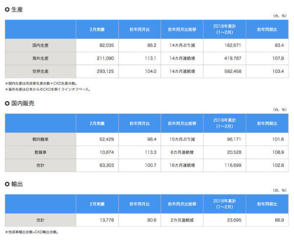 スズキ 2018年2月四輪車生産・国内販売・輸出実績