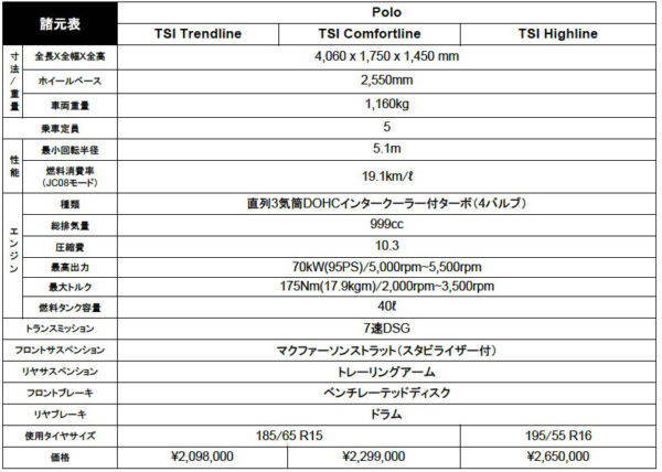 フォルクスワーゲン　新型ポロ　諸元表