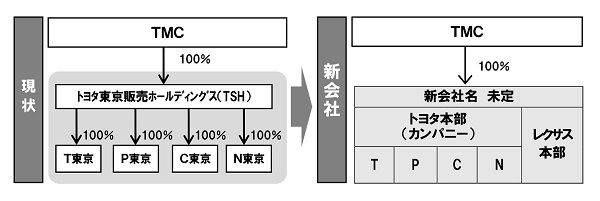 トヨタ　東京における販売チャンネル再編　新組織イメージ